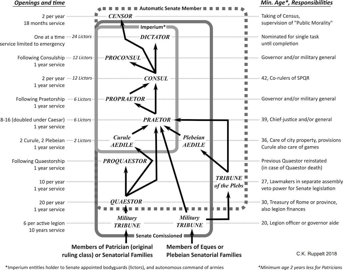 A diagram of the cursus honorum during the time of Julius Caesar