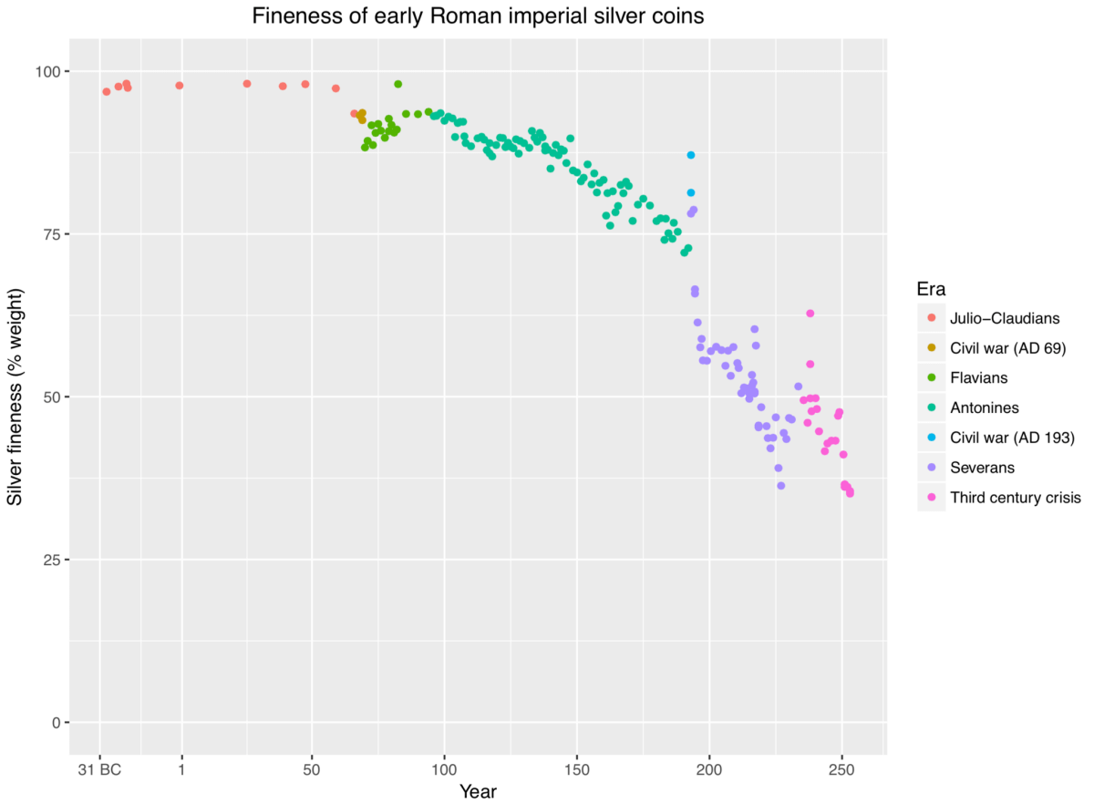 A chart showing the decline in fineness of Roman Imperial silver coinage