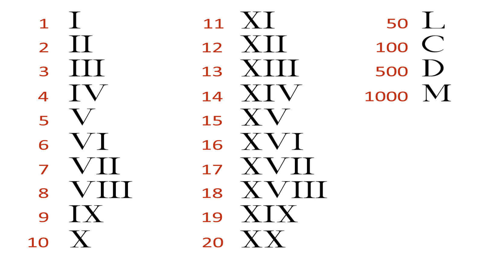 Roman Numerals Chart, Converter Tool, Info, Origin, Modern Uses | UNRV