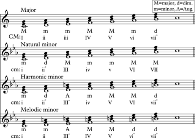 Roman numeral musical analysis of the major, natural minor, harmonic minor and melodic minor scales