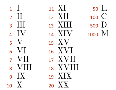 roman numerals chart info origin modern uses unrv